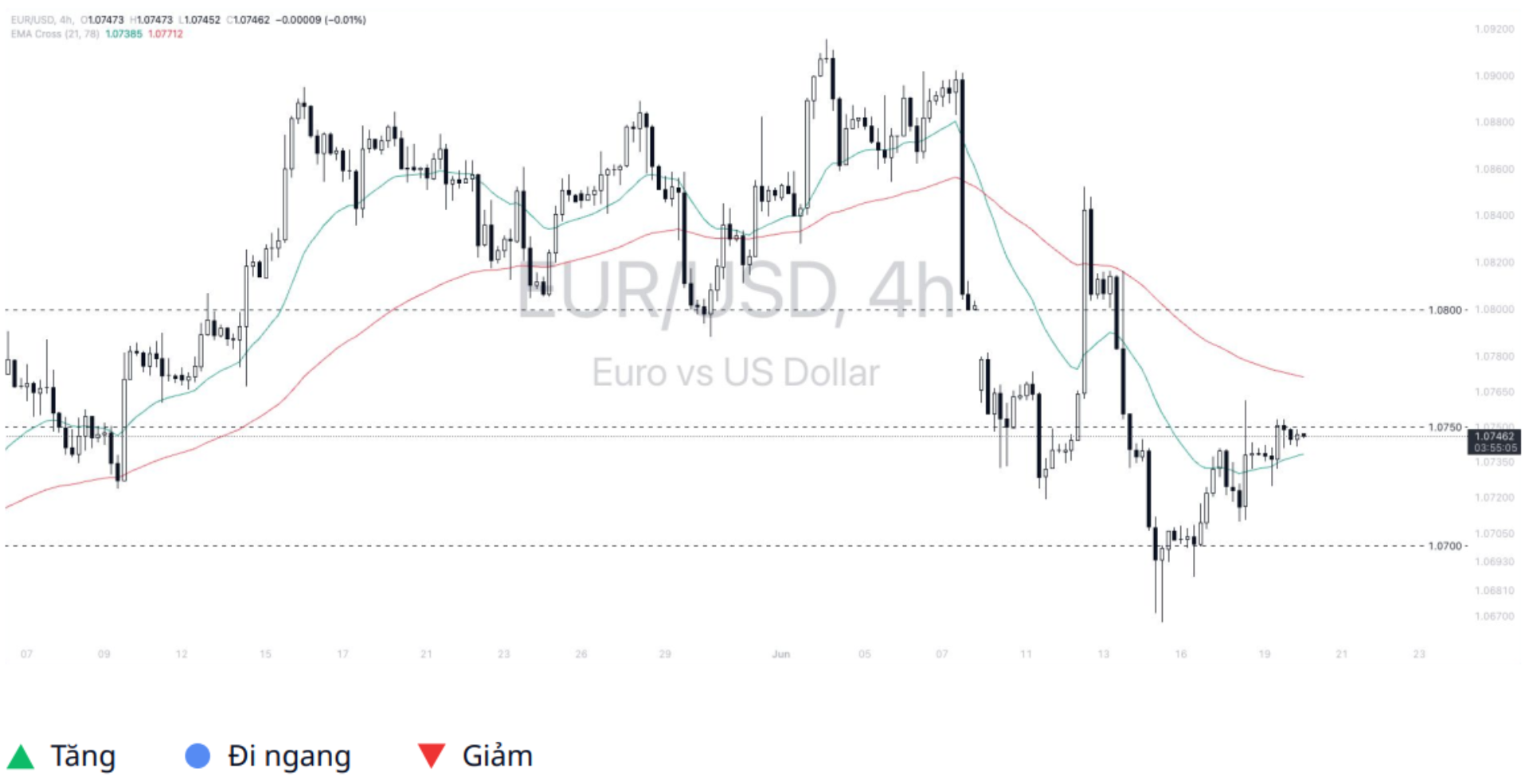 Euro - Dollar (EURUSD) 